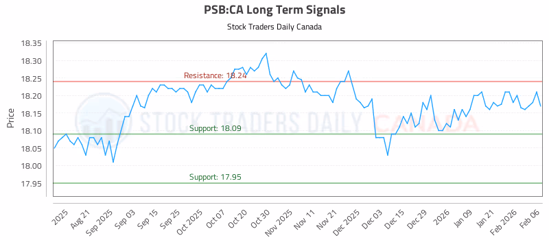 Stock Chart for PSB:CA