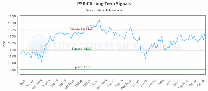 Stock Chart for PSB:CA