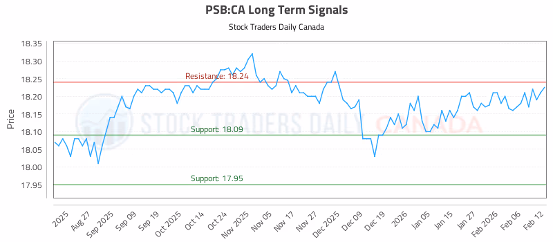 Stock Chart for PSB:CA
