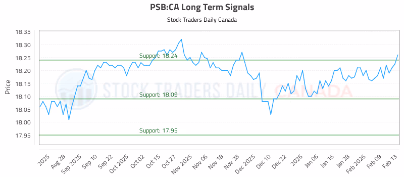 Stock Chart for PSB:CA