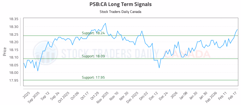 Stock Chart for PSB:CA
