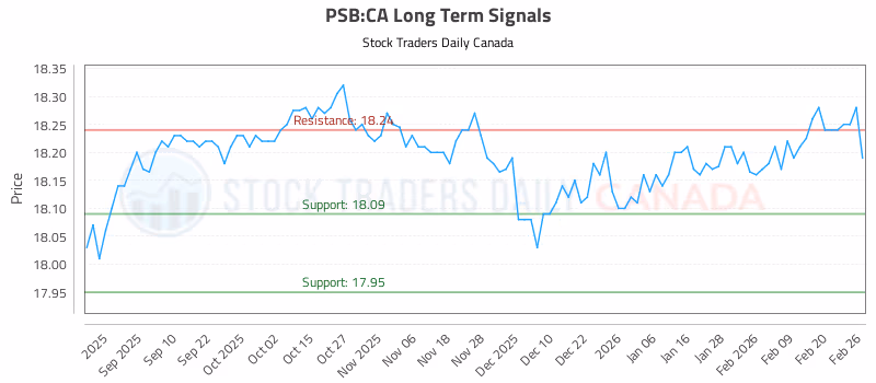Stock Chart for PSB:CA