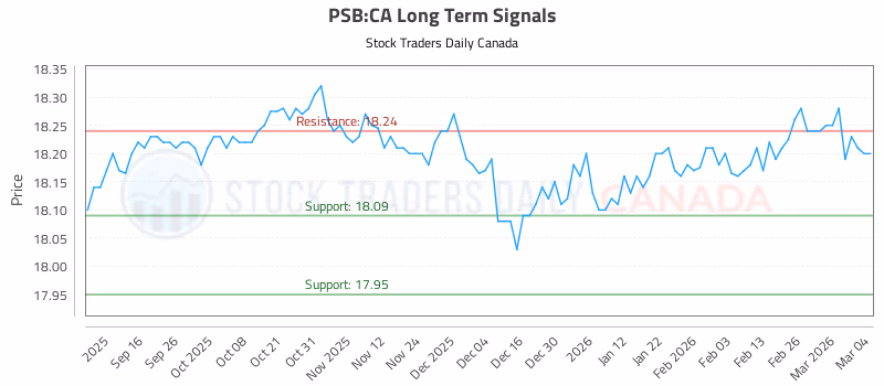 Stock Chart for PSB:CA