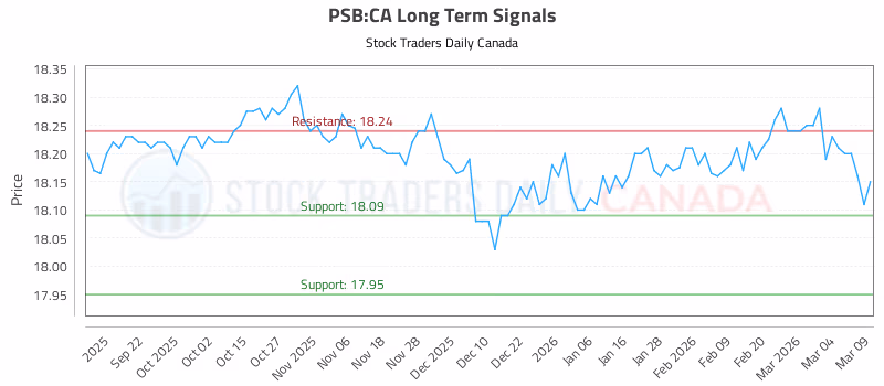 Stock Chart for PSB:CA