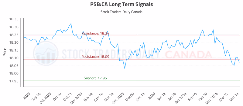 Stock Chart for PSB:CA