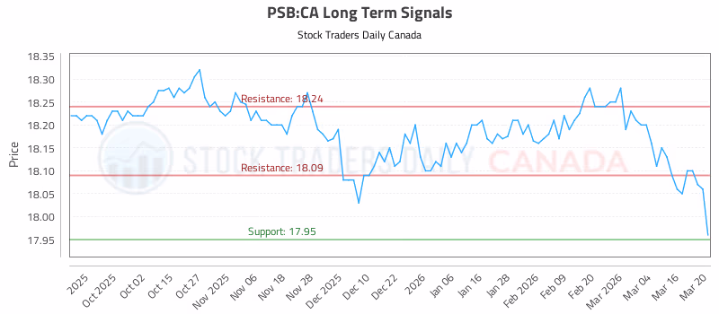Stock Chart for PSB:CA