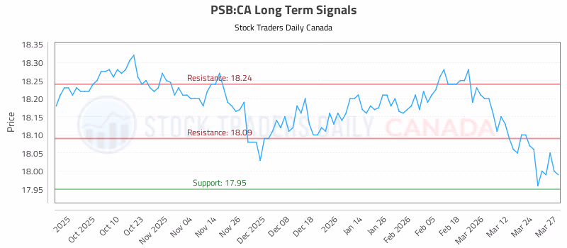 Stock Chart for PSB:CA