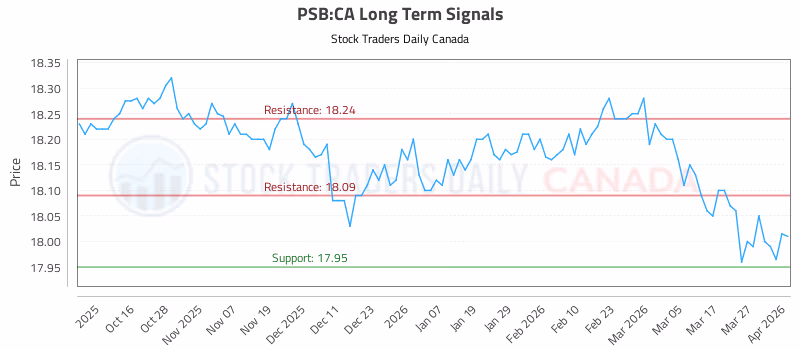 Stock Chart for PSB:CA