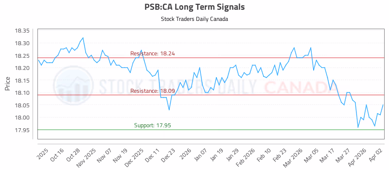 Stock Chart for PSB:CA
