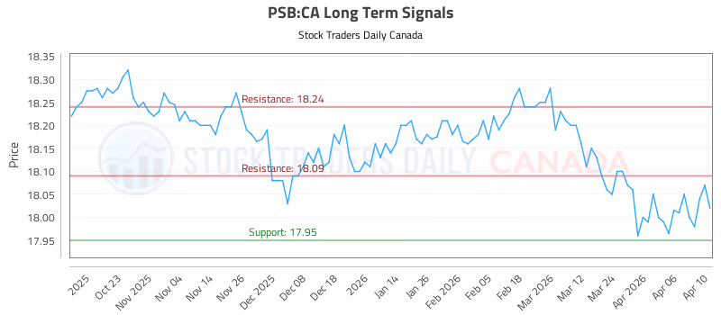 Stock Chart for PSB:CA