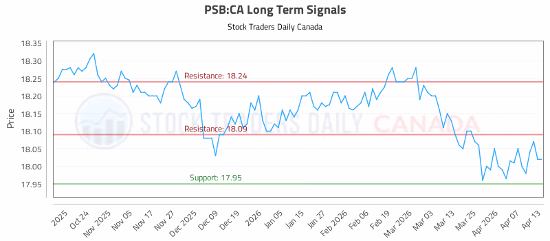 Stock Chart for PSB:CA
