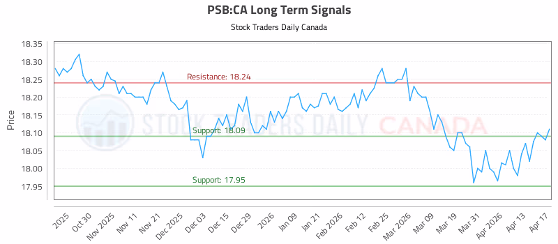 Stock Chart for PSB:CA