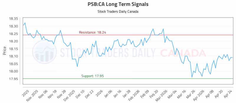 Stock Chart for PSB:CA
