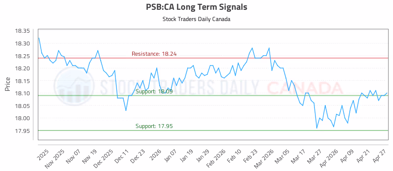 Stock Chart for PSB:CA
