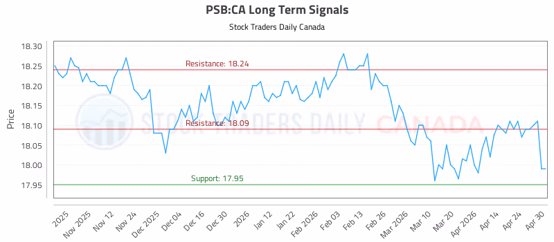 Stock Chart for PSB:CA