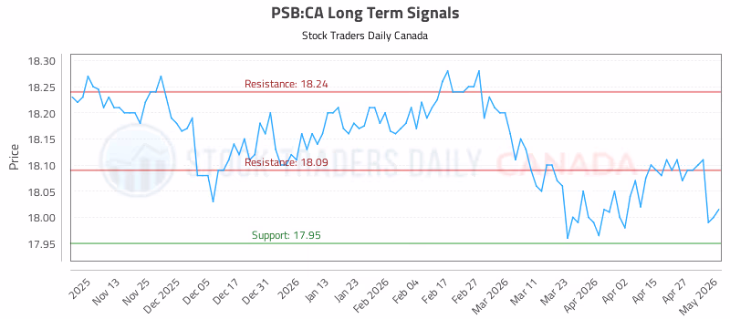 Stock Chart for PSB:CA