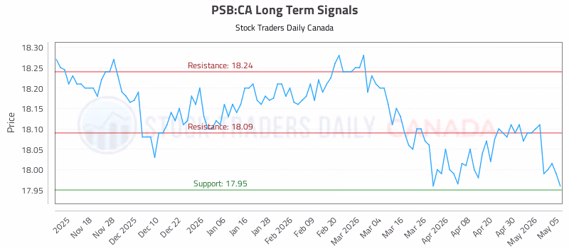 Stock Chart for PSB:CA