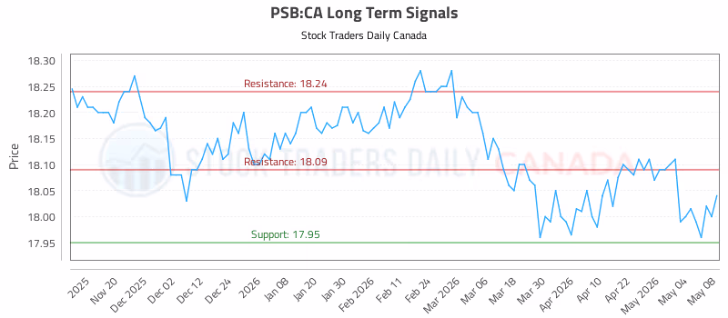 Stock Chart for PSB:CA