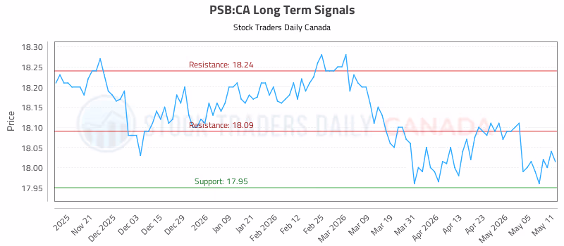 Stock Chart for PSB:CA