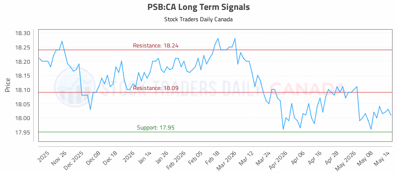 Stock Chart for PSB:CA