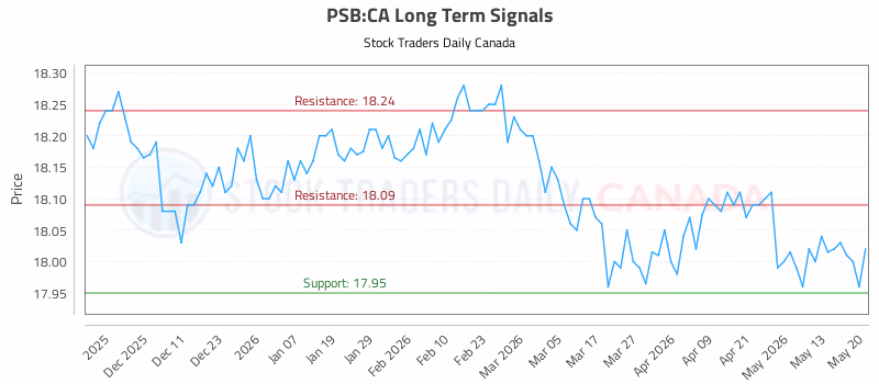 Stock Chart for PSB:CA