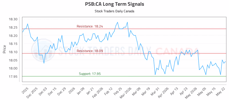 Stock Chart for PSB:CA