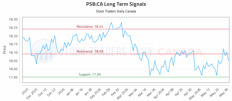 Stock Chart for PSB:CA