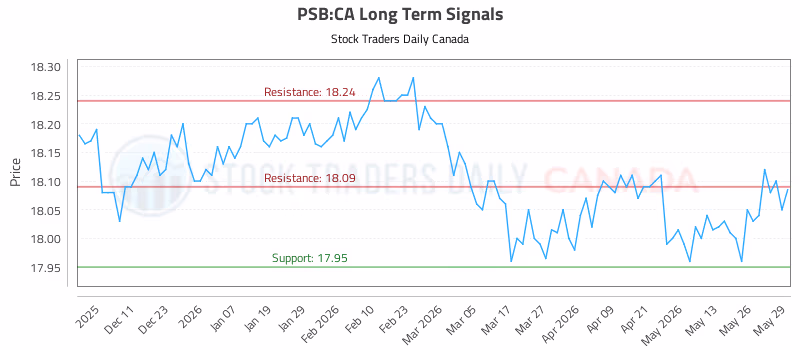 Stock Chart for PSB:CA