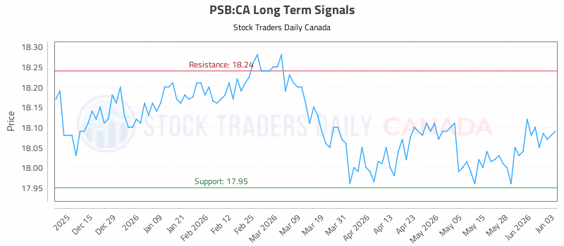 Stock Chart for PSB:CA