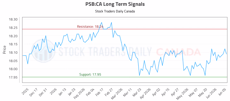 Stock Chart for PSB:CA