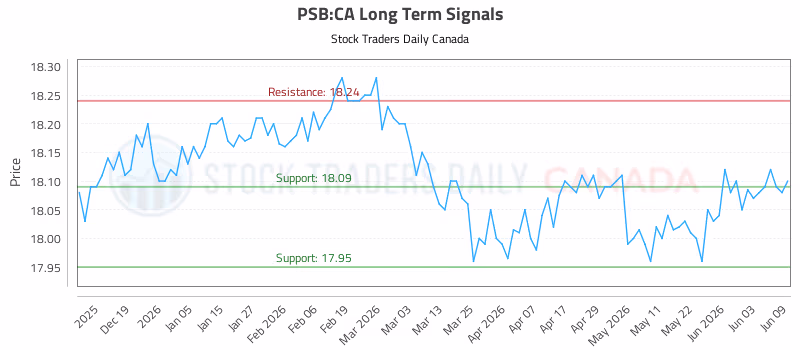 Stock Chart for PSB:CA