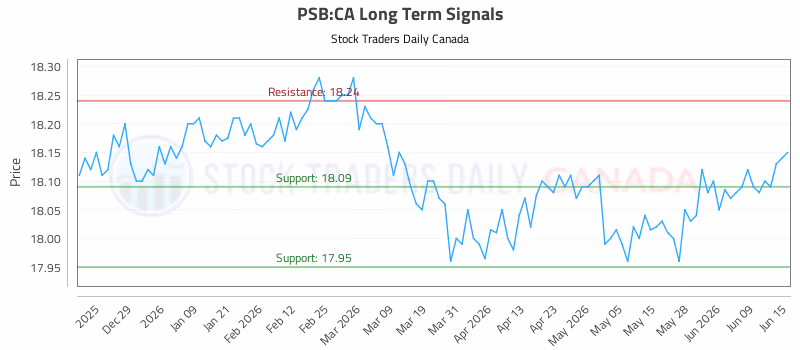 Stock Chart for PSB:CA