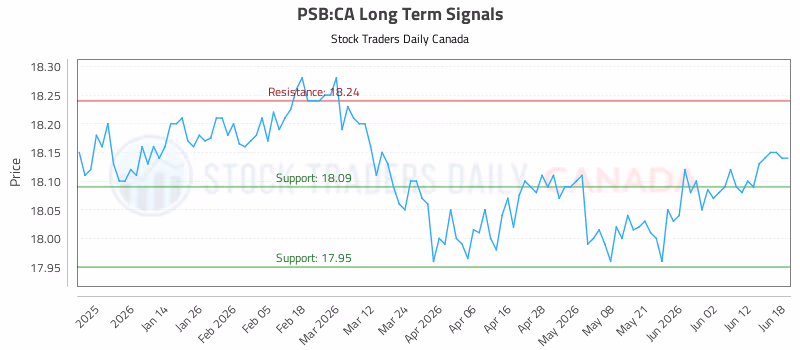 Stock Chart for PSB:CA