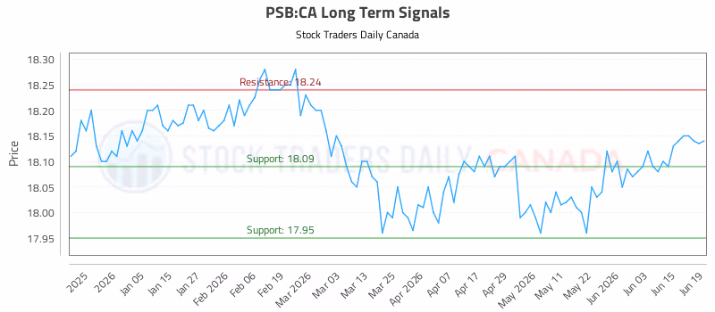 Stock Chart for PSB:CA
