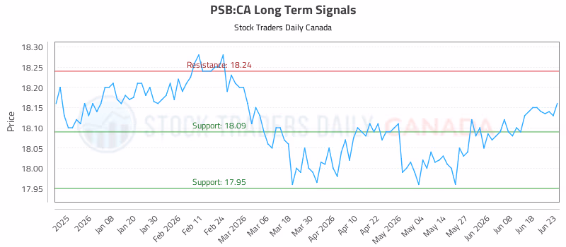 Stock Chart for PSB:CA