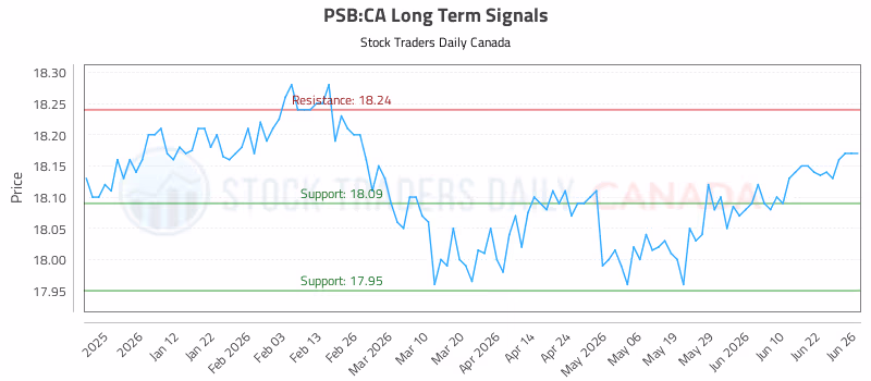 Stock Chart for PSB:CA