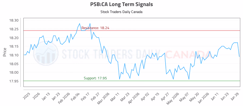 Stock Chart for PSB:CA