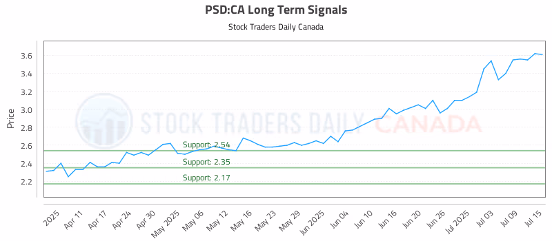 Stock Chart for PSD:CA