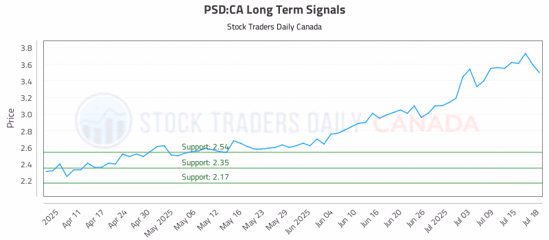 Stock Chart for PSD:CA