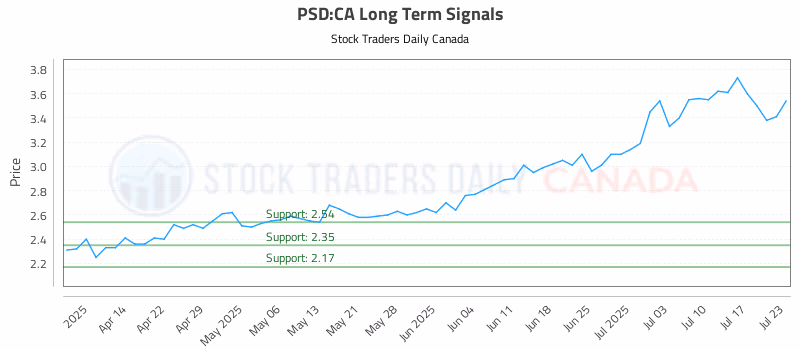 Stock Chart for PSD:CA