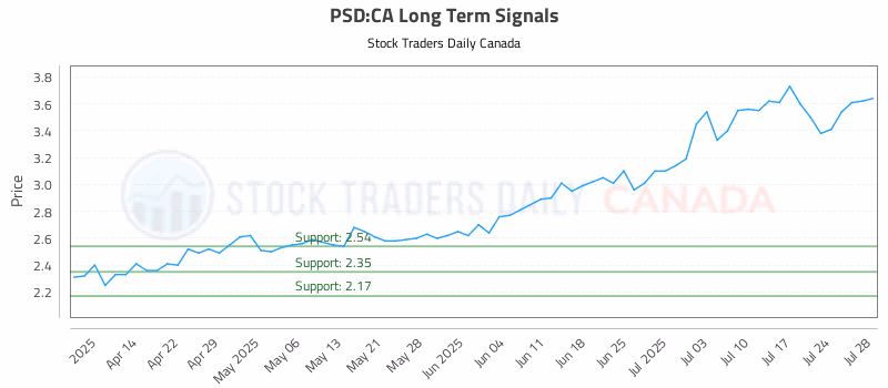 Stock Chart for PSD:CA