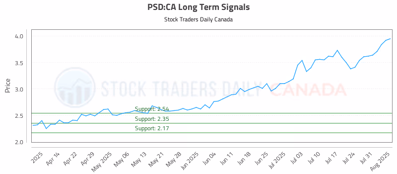Stock Chart for PSD:CA