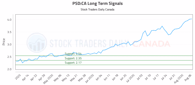 Stock Chart for PSD:CA