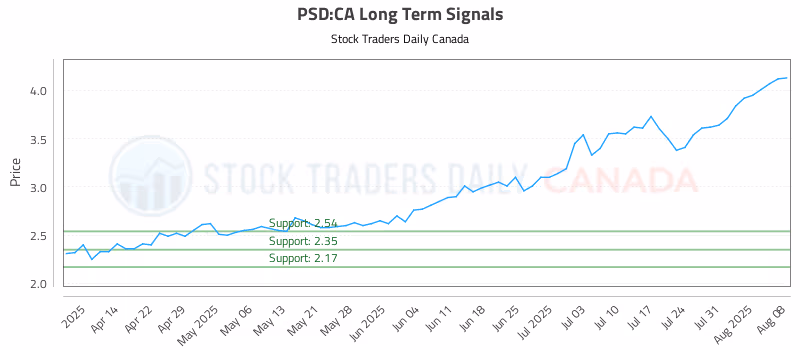 Stock Chart for PSD:CA