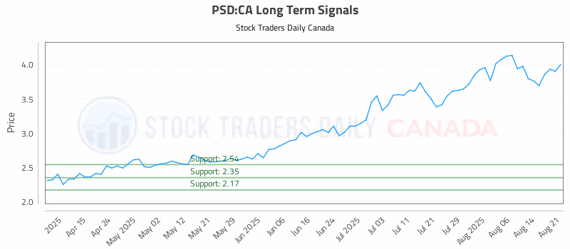Stock Chart for PSD:CA