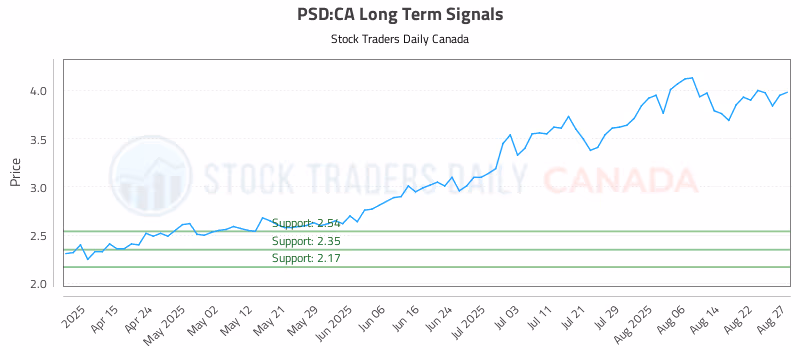 Stock Chart for PSD:CA