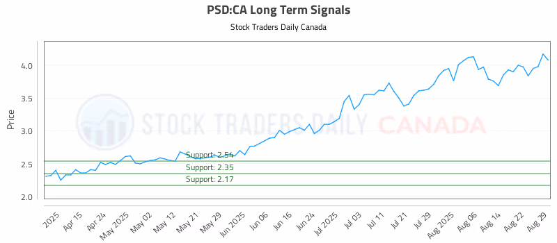 Stock Chart for PSD:CA