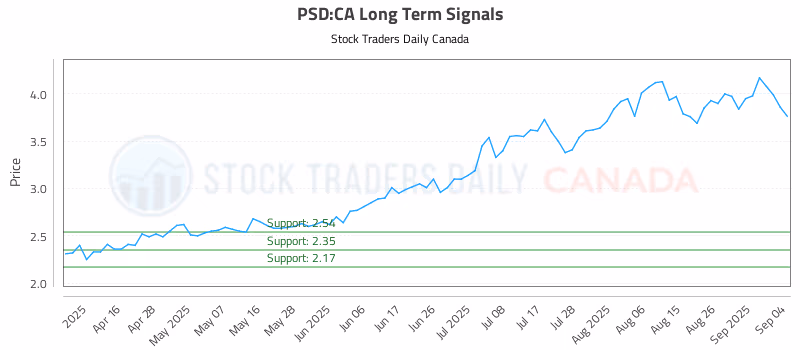Stock Chart for PSD:CA