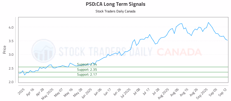 Stock Chart for PSD:CA