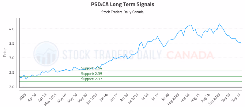 Stock Chart for PSD:CA